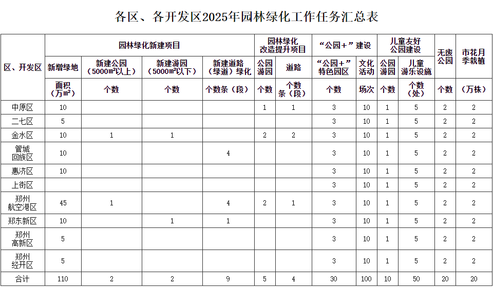 鄭州發(fā)布城市園林綠化方案，年內(nèi)新建綠地160萬(wàn)平方米以上:園林綠化
